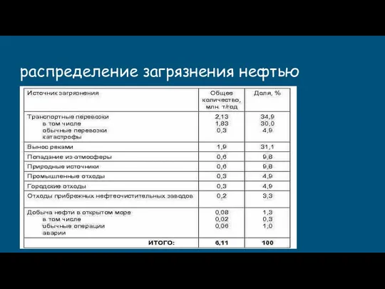 распределение загрязнения нефтью