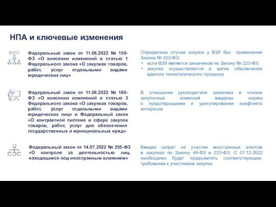 НПА и ключевые изменения Федеральный закон от 11.06.2022 № 160-ФЗ