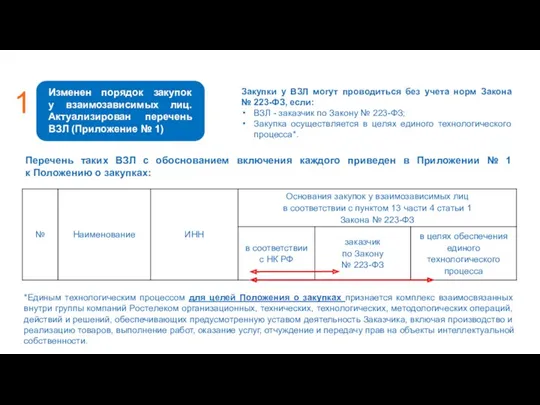 Изменен порядок закупок у взаимозависимых лиц. Актуализирован перечень ВЗЛ (Приложение