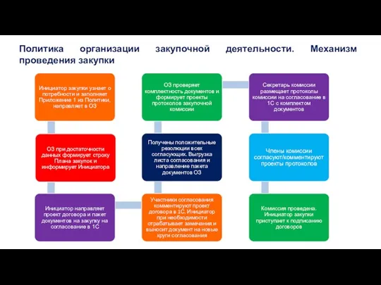 Политика организации закупочной деятельности. Механизм проведения закупки