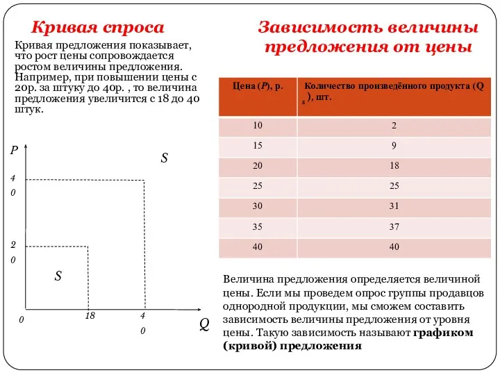 Кривая предложения показывает, что рост цены сопровождается ростом величины предложения.