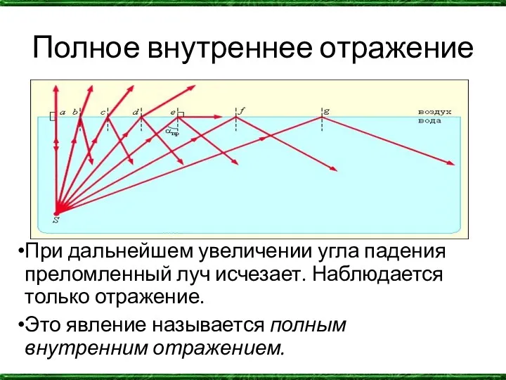 Полное внутреннее отражение При дальнейшем увеличении угла падения преломленный луч