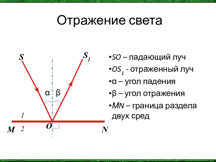 Отражение света α β SO – падающий луч OS1 -