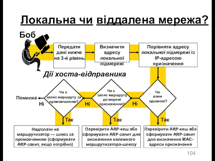 Локальна чи віддалена мережа? Передати дані нижче на 3-й рівень