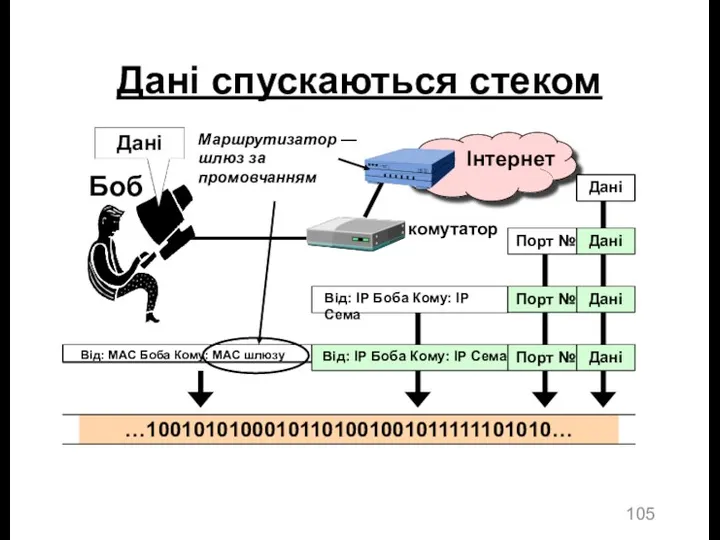 Дані спускаються стеком Порт № Дані Дані Від: MAC Боба