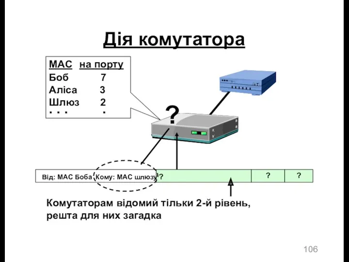 Дія комутатора ? ? Від: MAC Боба Кому: MAC шлюзу