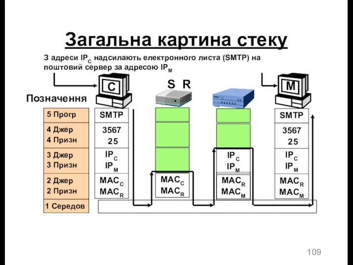 M Загальна картина стеку З адреси IPC надсилають електронного листа