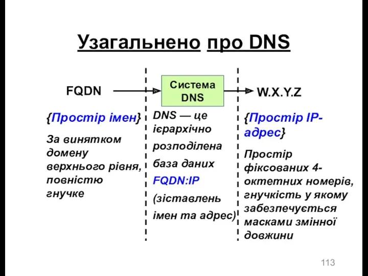 Узагальнено про DNS FQDN W.X.Y.Z {Простір імен} За винятком домену