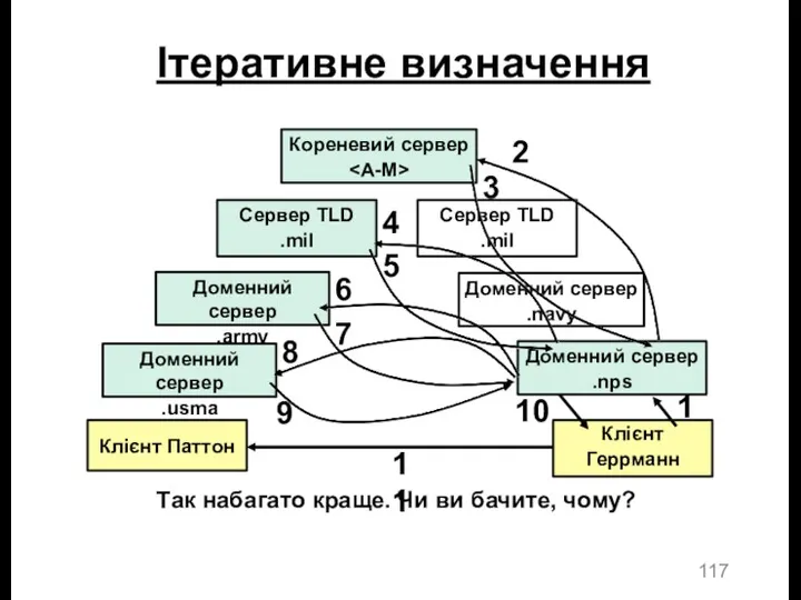 Ітеративне визначення Кореневий сервер Сервер TLD .mil Доменний сервер .navy