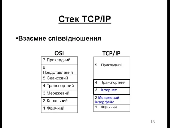 Стек TCP/IP Взаємне співвідношення OSI TCP/IP