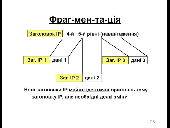 Фраг-мен-та-ція Заголовок IP 4-й і 5-й рівні (навантаження) Заг. IP