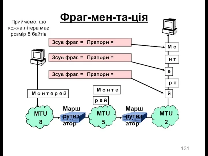 MTU 2 Маршрутизатор Маршрутизатор Фраг-мен-та-ція MTU 8 MTU 5 М