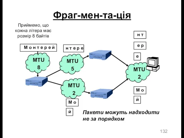 MTU 5 Фраг-мен-та-ція MTU 8 MTU 2 MTU 2 М