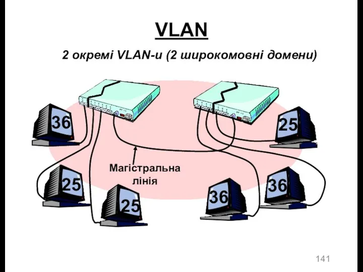 VLAN 36 36 36 25 25 25 Магістральна лінія 2 окремі VLAN-и (2 широкомовні домени)