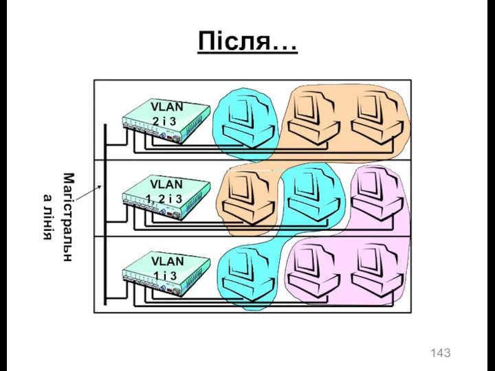 Після… VLAN 2 і 3 VLAN 1, 2 і 3 VLAN 1 і 3 Магістральна лінія