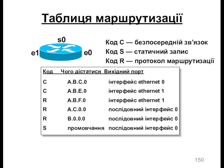 Код Чого дістатися Вихідний порт Таблиця маршрутизації e0 e1 s0