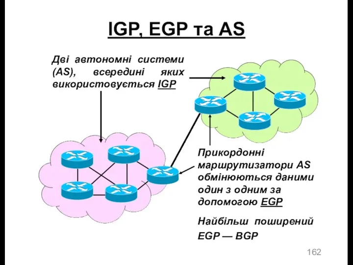 IGP, EGP та AS Дві автономні системи (AS), всередині яких