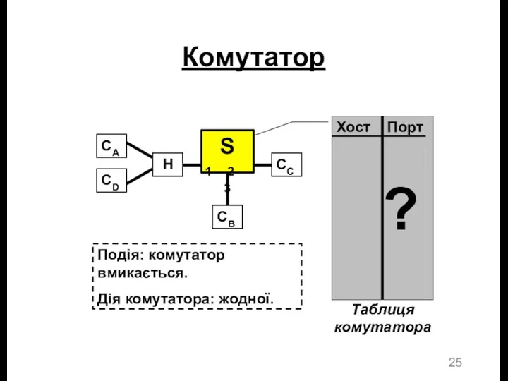 Комутатор Подія: комутатор вмикається. Дія комутатора: жодної. Таблиця комутатора