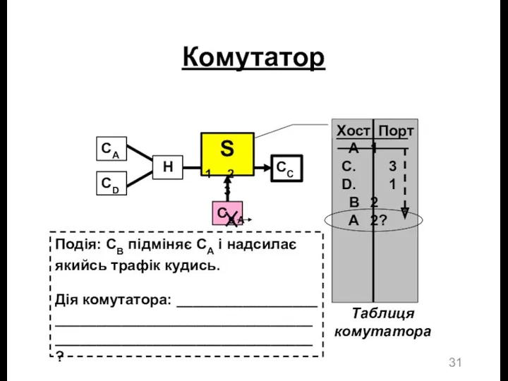 Комутатор Хост Порт A 1 3 1 B 2 A