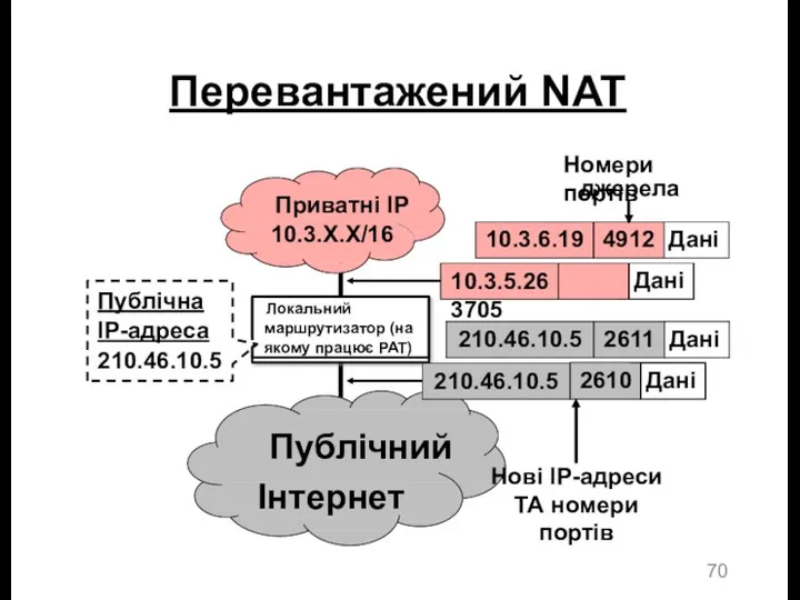 Перевантажений NAT Нові IP-адреси ТА номери портів