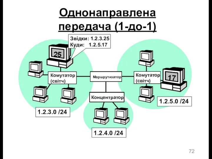 Однонаправлена передача (1-до-1) Маршрутизатор Комутатор (світч) Комутатор (світч) Концентратор 1.2.3.0