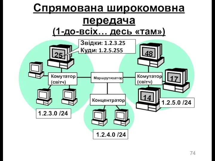 Спрямована широкомовна передача (1-до-всіх… десь «там»)