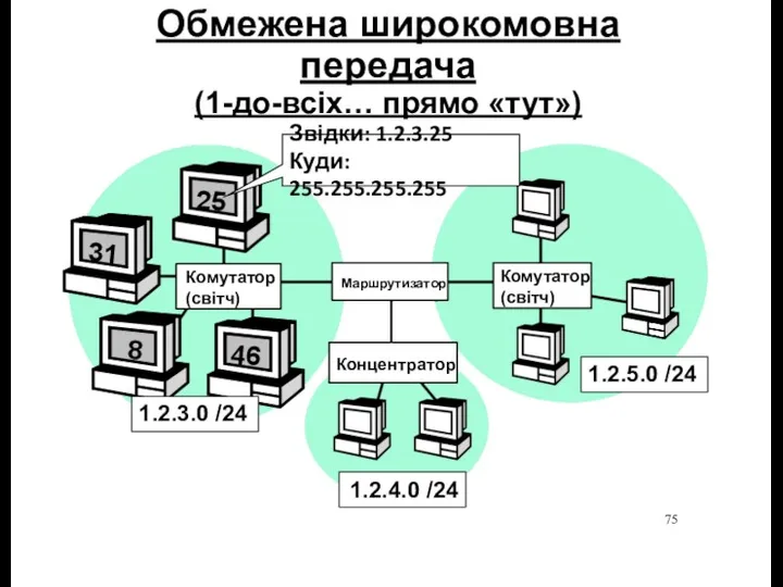 Обмежена широкомовна передача (1-до-всіх… прямо «тут») Звідки: 1.2.3.25 Куди: 255.255.255.255