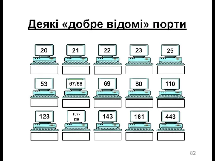 Деякі «добре відомі» порти