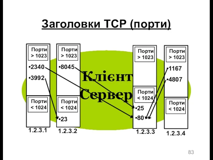 Заголовки TCP (порти)