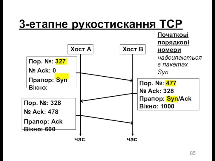 3-етапне рукостискання TCP