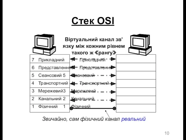 Стек OSI Віртуальний канал зв’язку між кожним рівнем такого ж