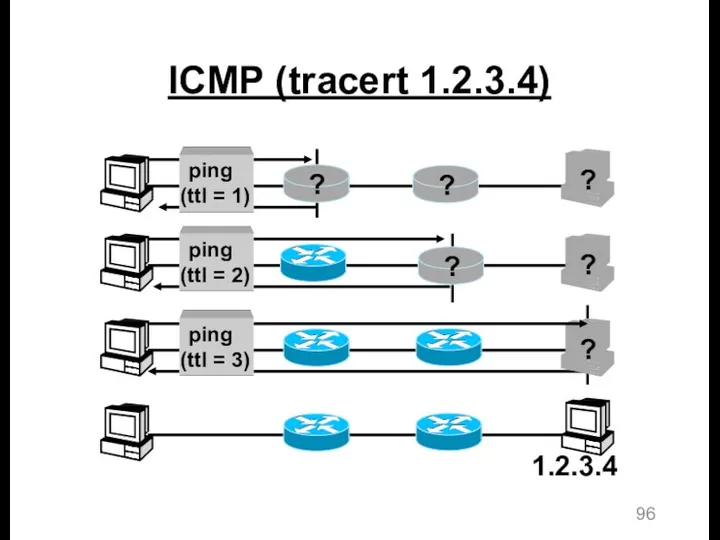 ICMP (tracert 1.2.3.4)