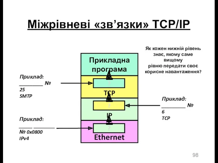 Міжрівневі «зв’язки» TCP/IP