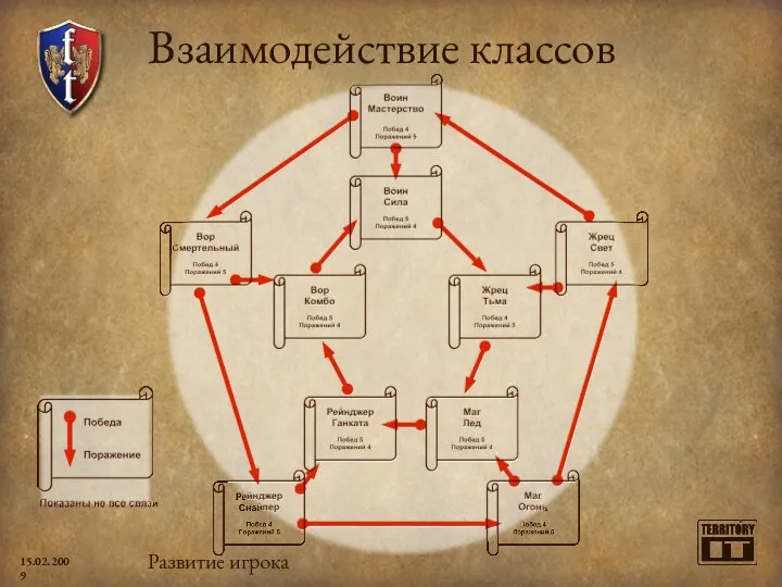 Взаимодействие классов Развитие игрока