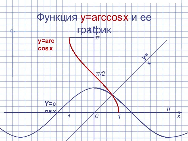 Функция y=arccos x и ее график х у 0 1