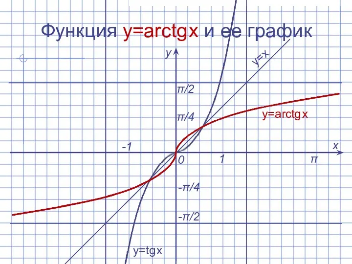 Функция y=arctg x и ее график х у 0 1