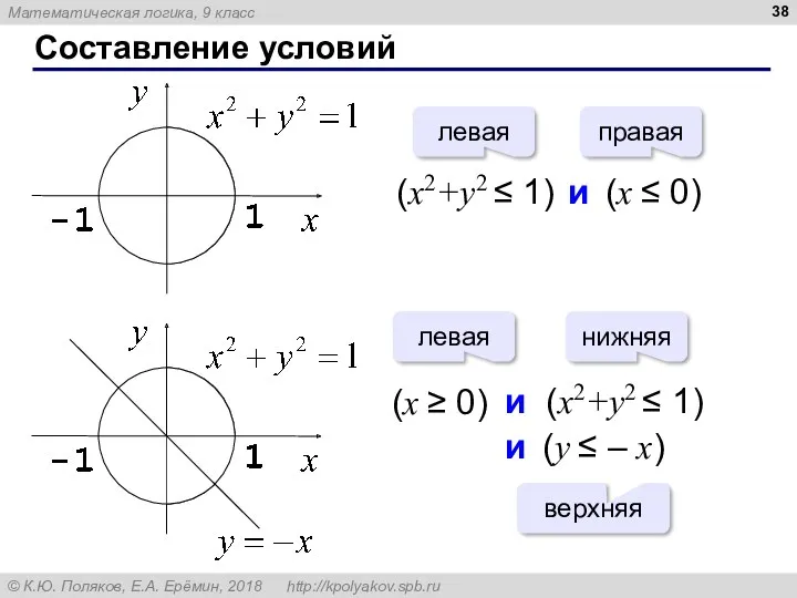 Составление условий (x2+y2 ≤ 1) и (x ≤ 0) левая правая (x ≥