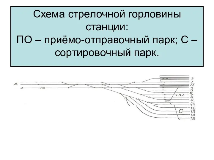 Схема стрелочной горловины станции: ПО – приёмо-отправочный парк; С – сортировочный парк.