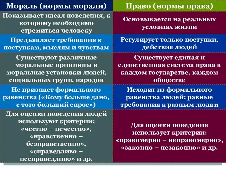 Мораль (нормы морали) Право (нормы права) Основывается на реальных условиях