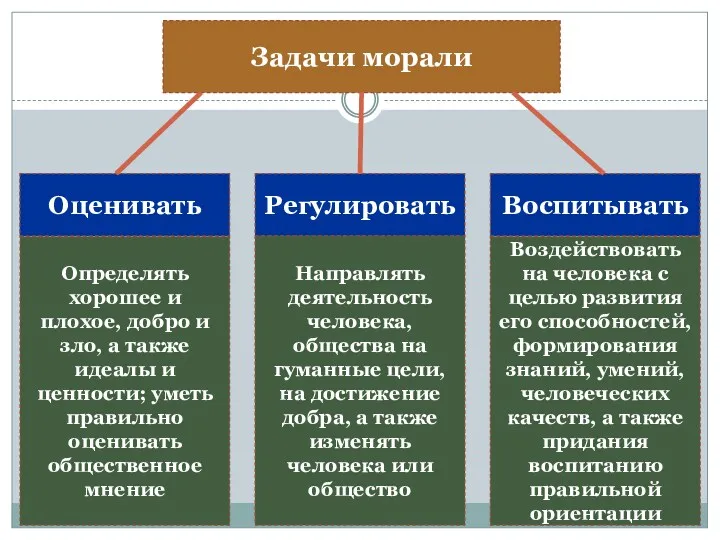 Задачи морали Оценивать Регулировать Воспитывать Определять хорошее и плохое, добро