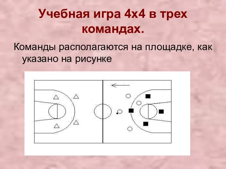 Учебная игра 4х4 в трех командах. Команды располагаются на площадке, как указано на рисунке