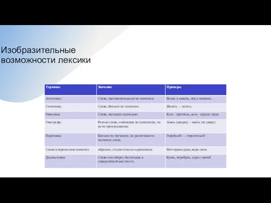 Изобразительные возможности лексики