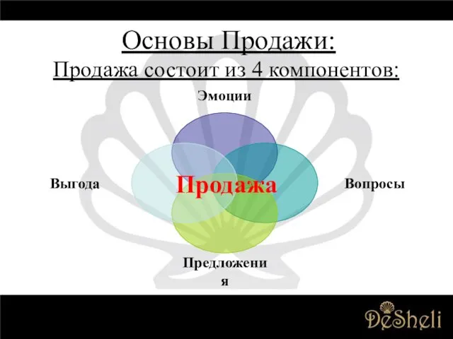 Основы Продажи: Продажа Продажа состоит из 4 компонентов: