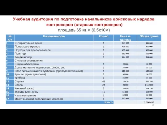 Учебная аудитория по подготовке начальников войсковых нарядов контролеров (старших контролеров) площадь 65 кв.м (6,5х10м)