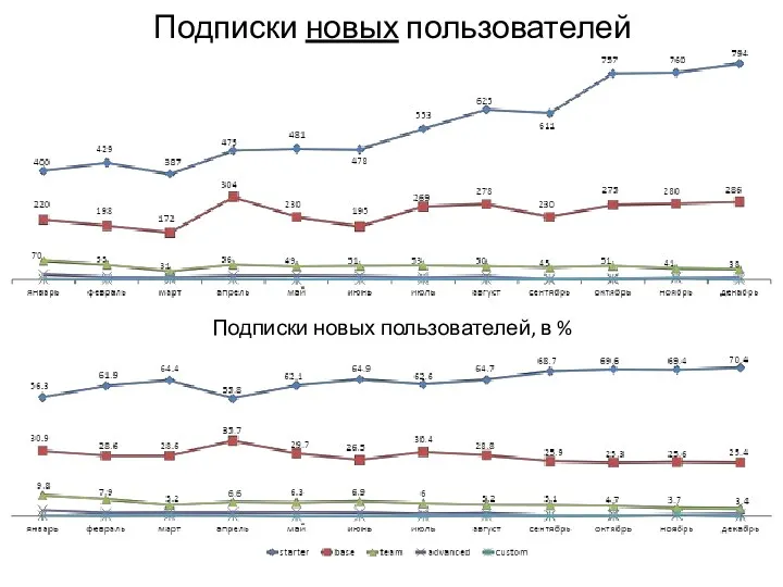 Подписки новых пользователей Подписки новых пользователей, в %