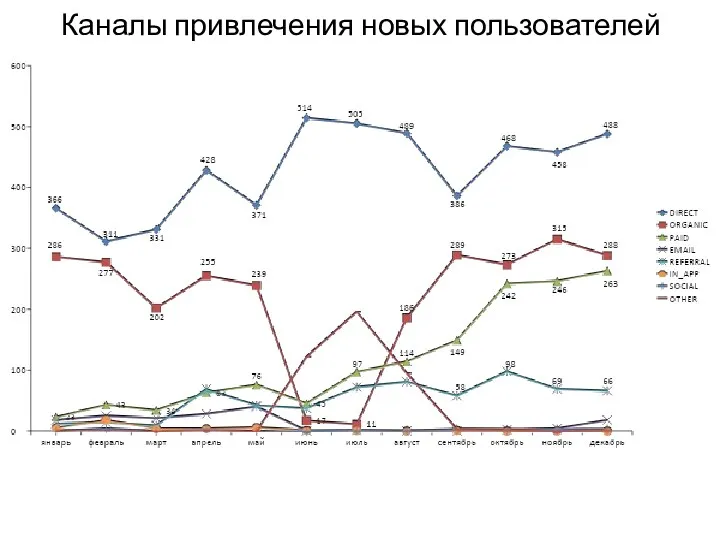 Каналы привлечения новых пользователей