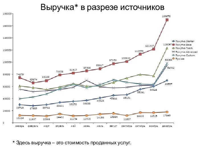 Выручка* в разрезе источников * Здесь выручка – это стоимость проданных услуг.