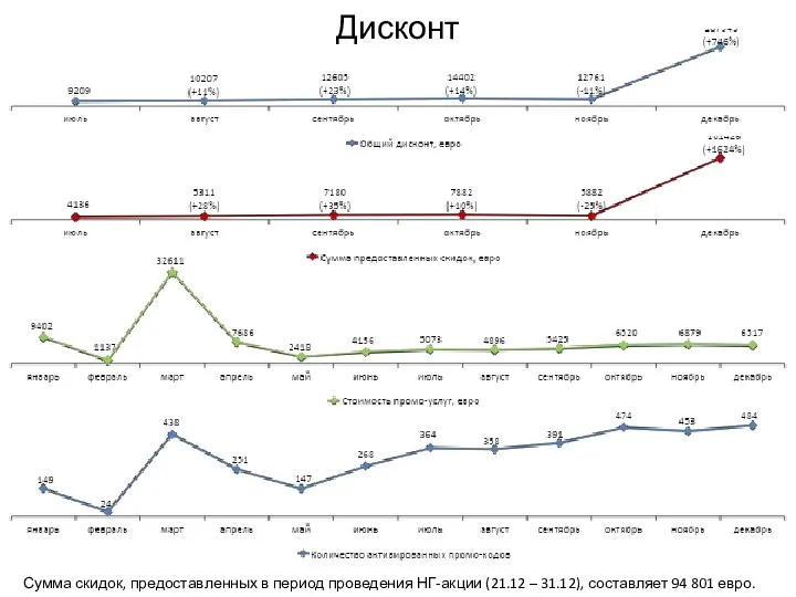 Дисконт Сумма скидок, предоставленных в период проведения НГ-акции (21.12 – 31.12), составляет 94 801 евро.