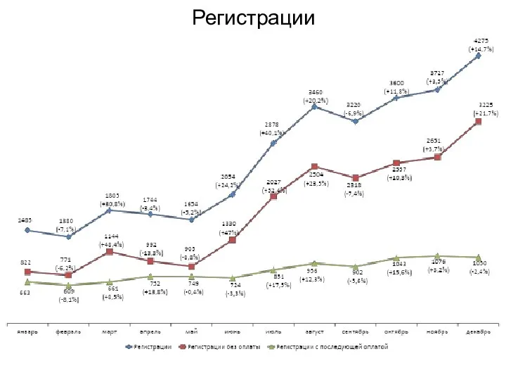 Регистрации