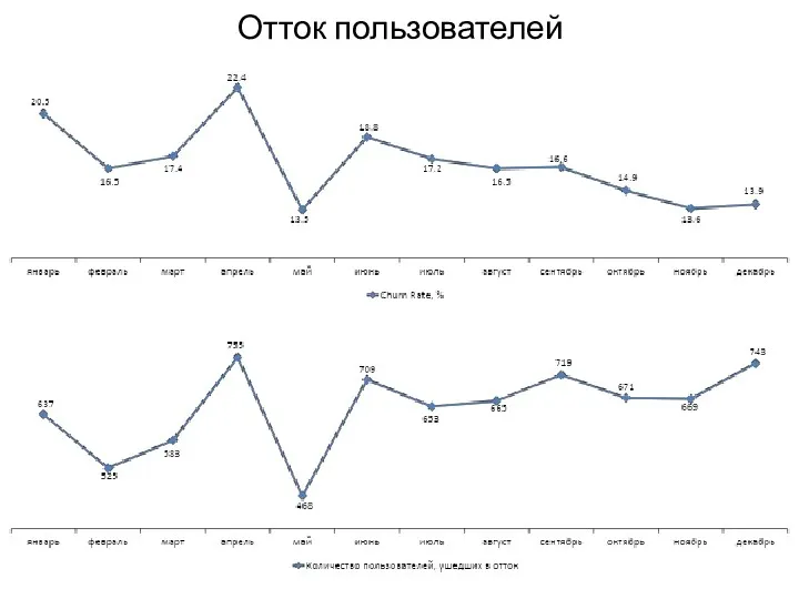 Отток пользователей